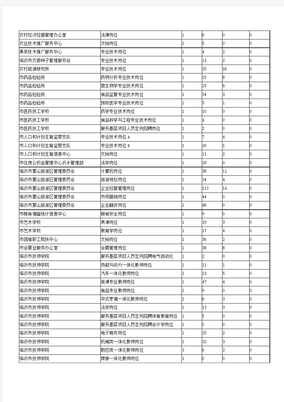 2012年临沂市事业单位招考第二天中午报名情况统计表