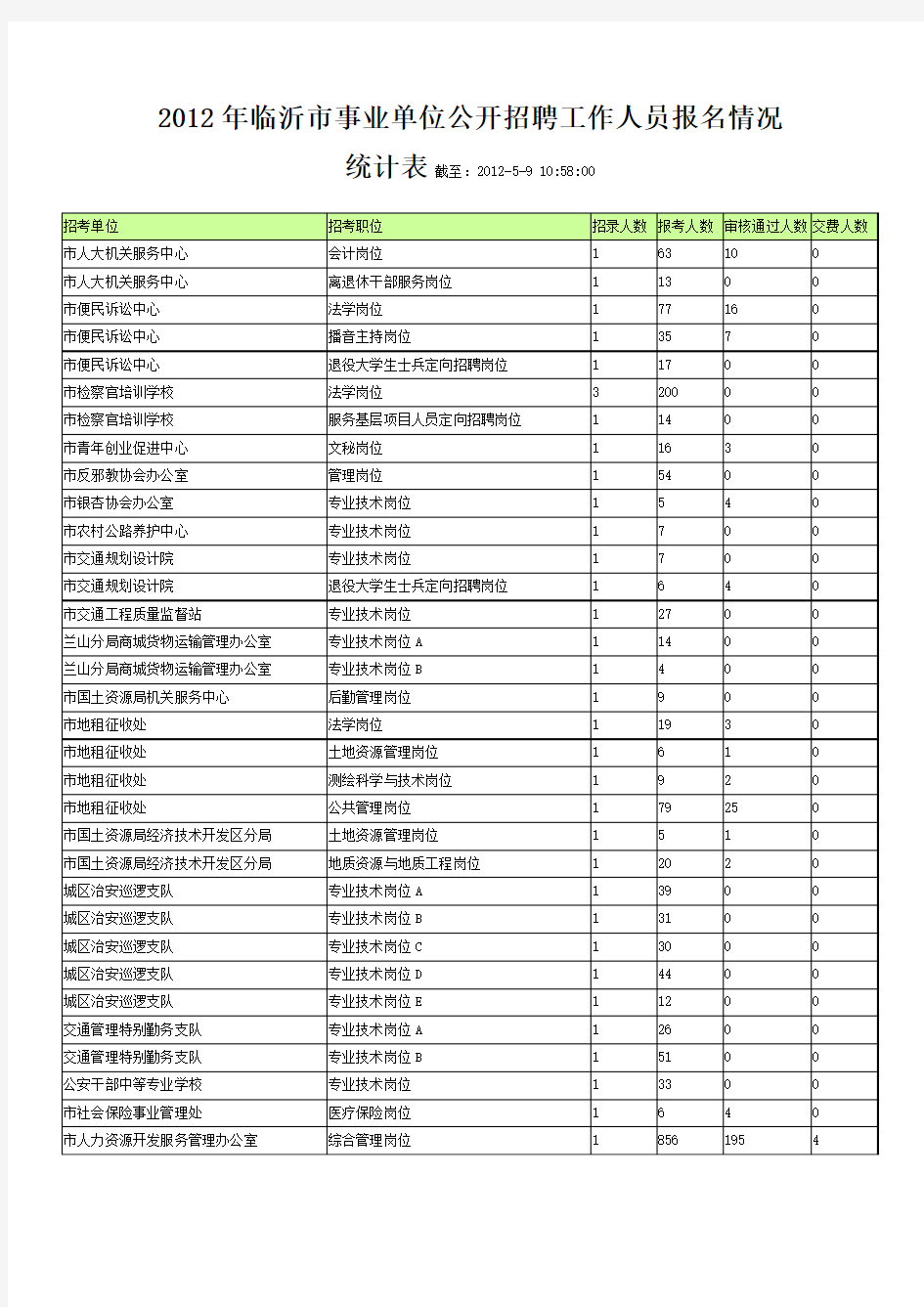 2012年临沂市事业单位招考第二天中午报名情况统计表