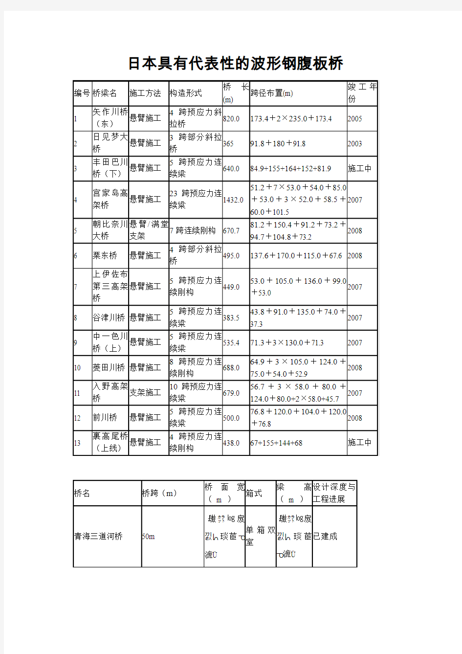 日本具有代表性的波形钢腹板桥