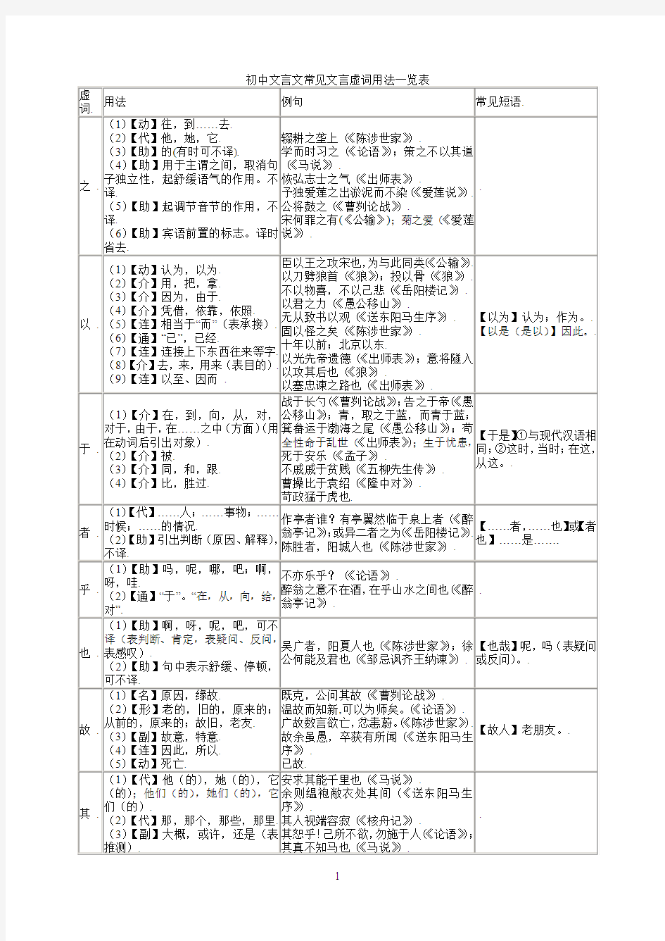 初中文言文常见文言虚词用法一览表[1]