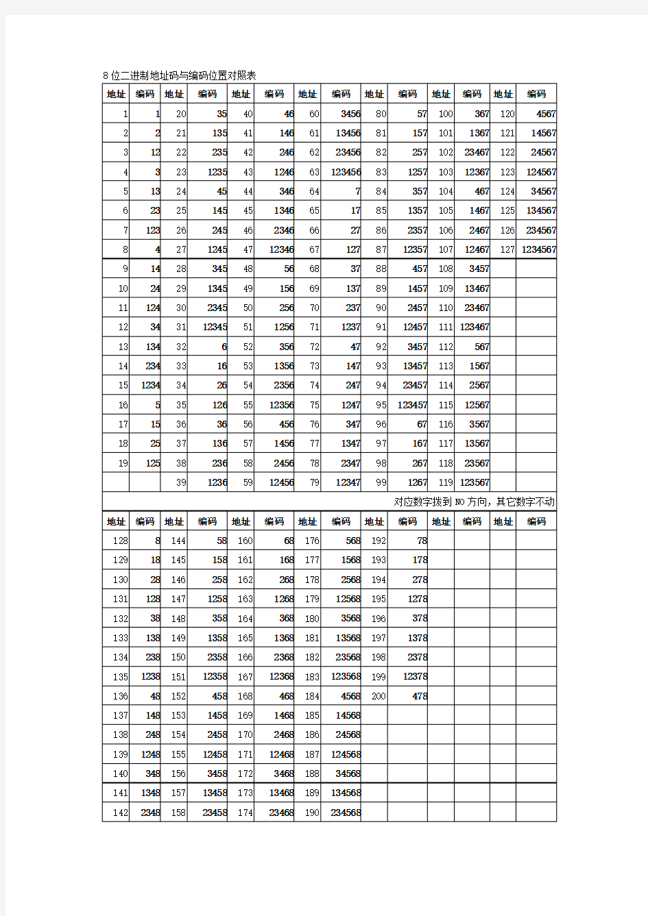 8位二进制地址码与编码位置对照表