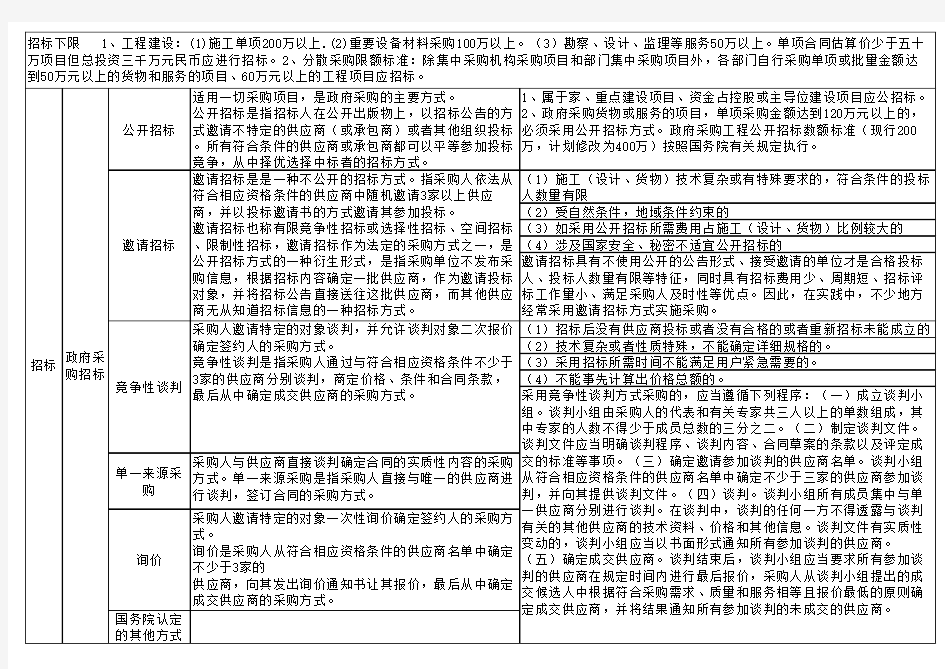 政府采购招标概述(半小时学会招投标)