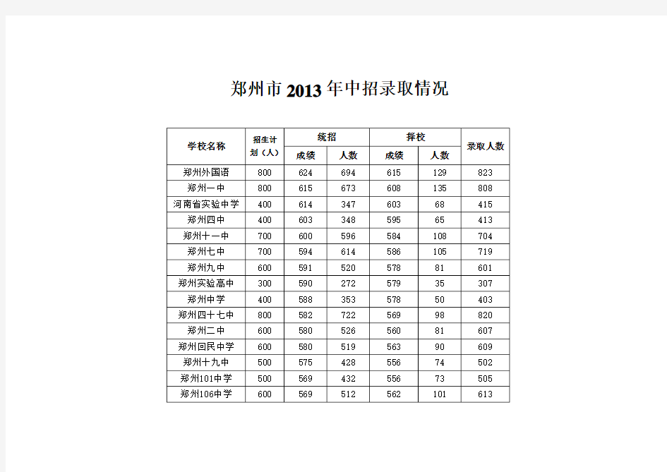 2013年郑州市中招录取分数线