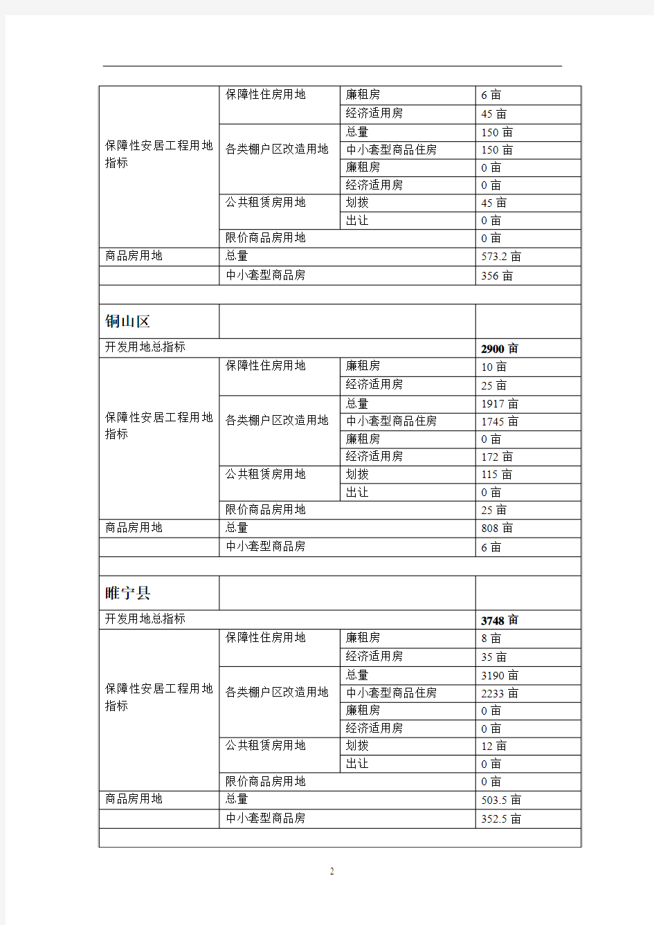 江苏省苏北地区2011年一级市场(土地市场)供应计划汇编
