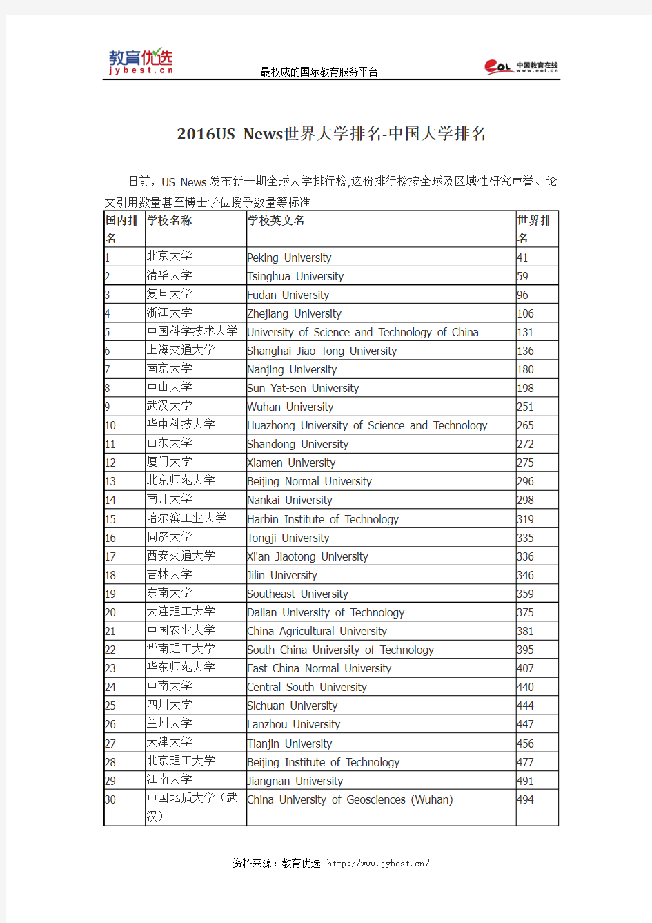 2016US News世界大学排名-中国大学排名