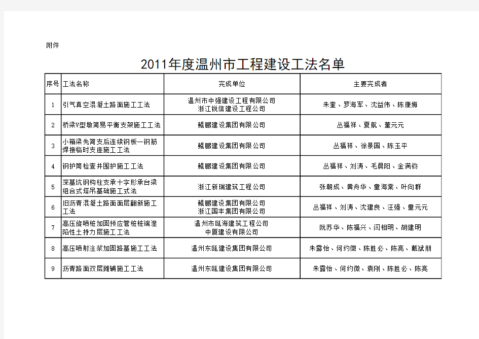 2011年度温州市工程建设工法名单 - 温州建设局