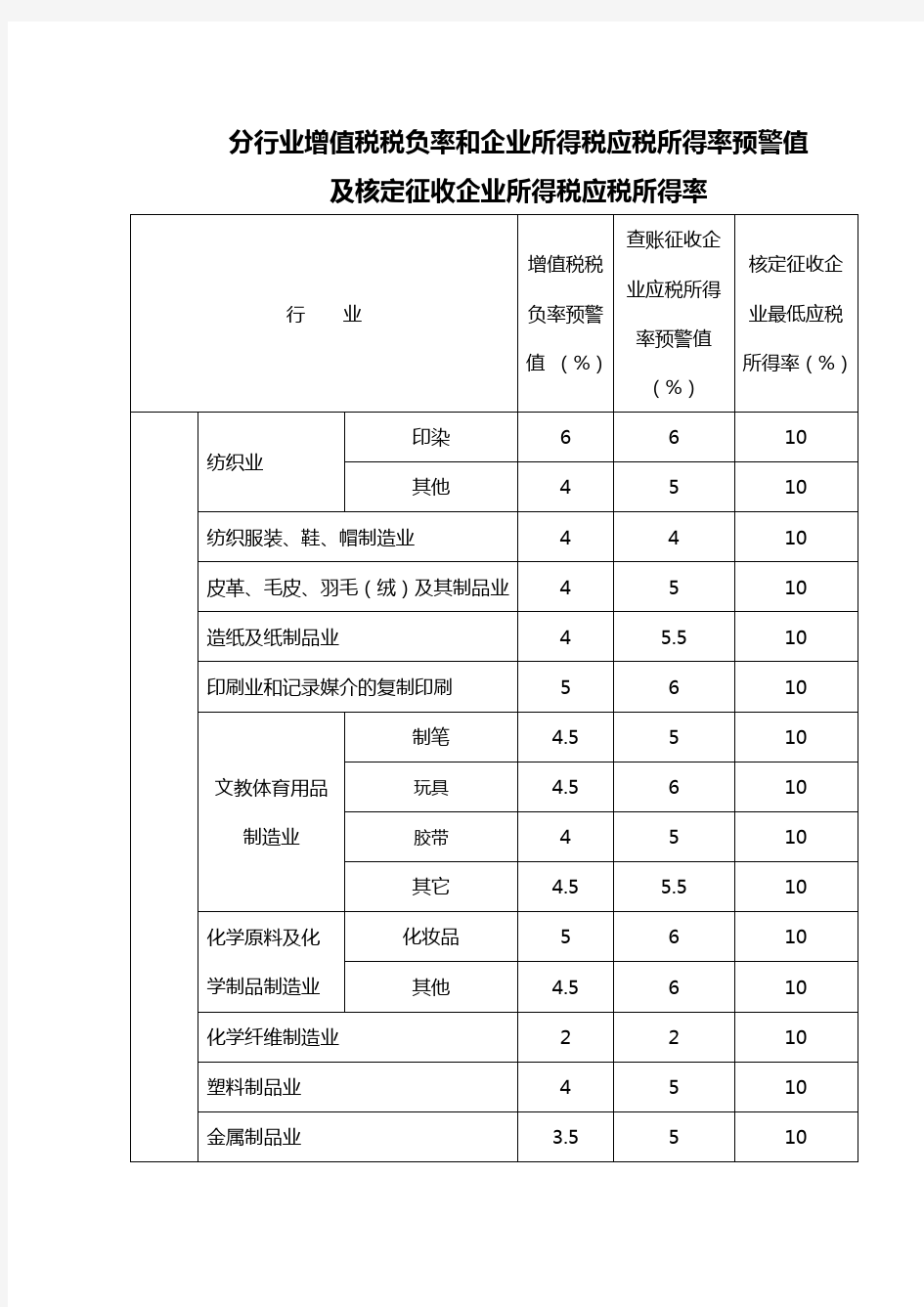 2011《分行业增值税税负率和企业所得税应税所得率预警值及核定征收企业所得税应税所得率》