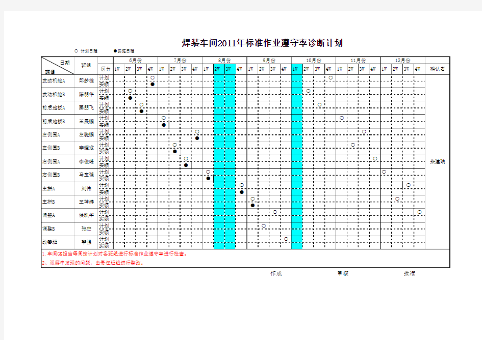 焊装车间2011年标准作业遵守率诊断计划