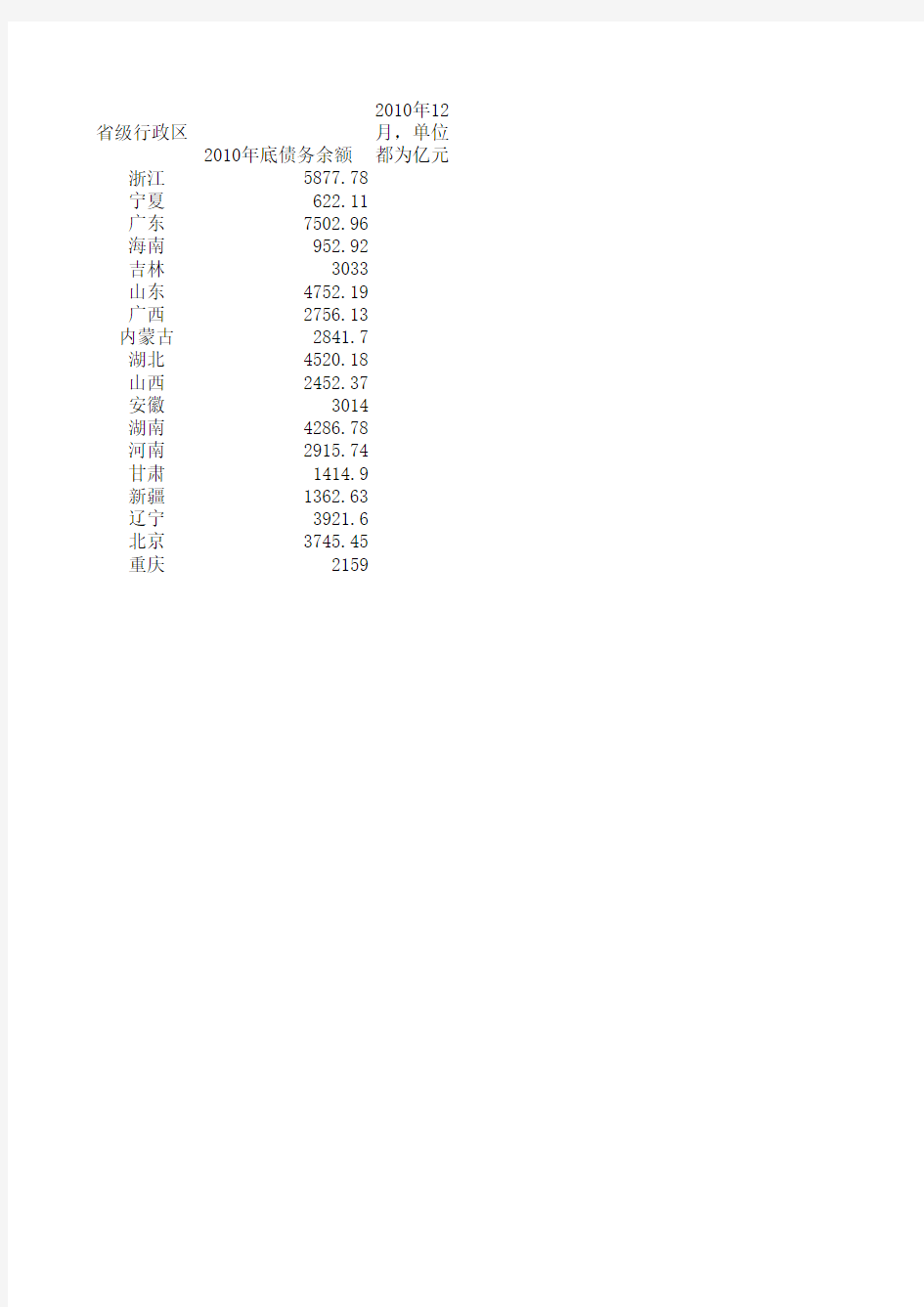 各省地方政府债务审计数据(2010、2012、2013)