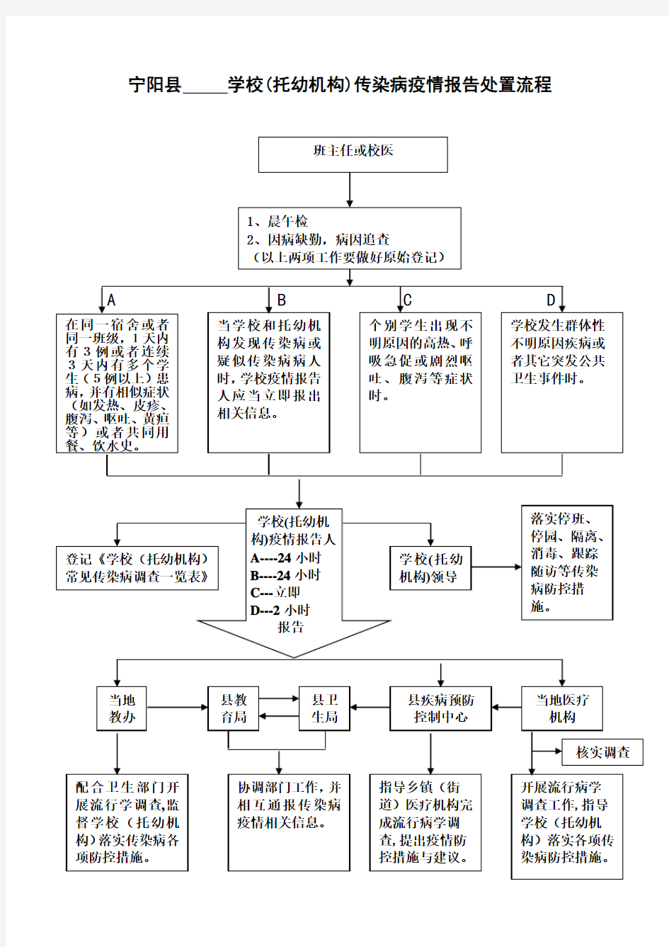 学校(托幼机构)传染病疫情报告处置流程