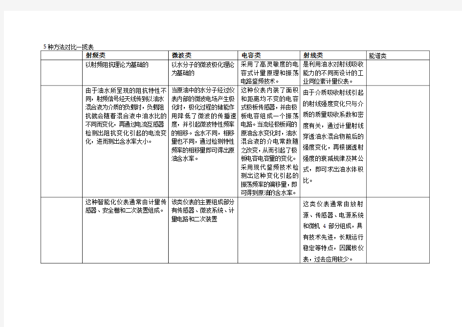 原油含水5种检测方法对比一揽表