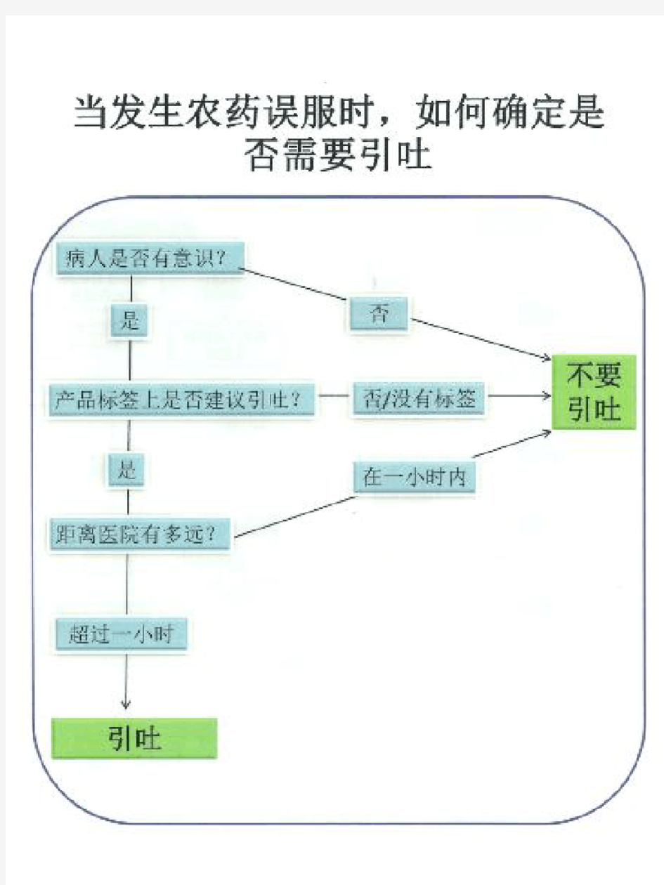 农药中毒急救流程图