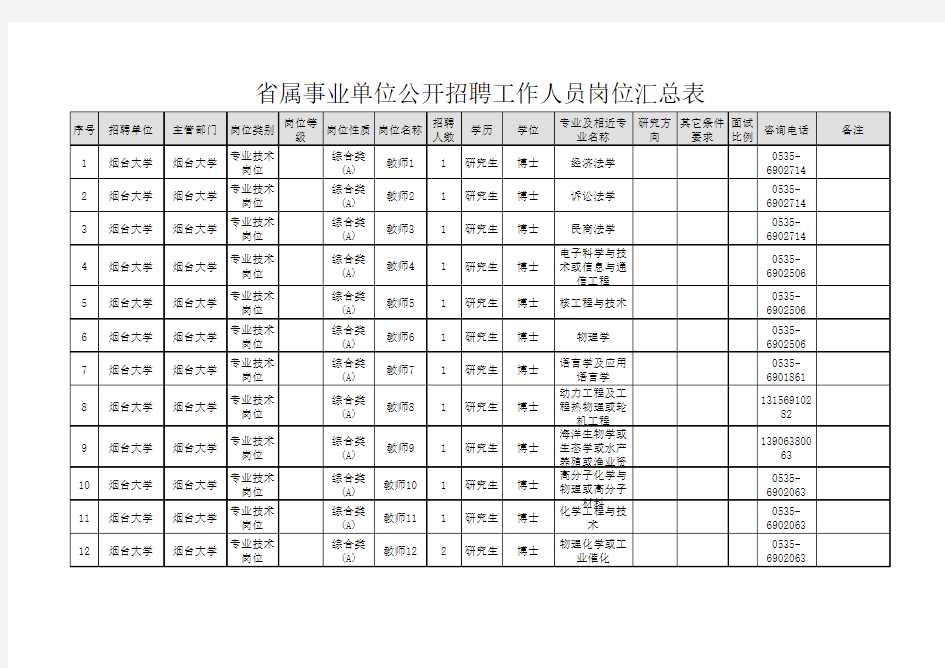 省属事业单位公开招聘工作人员岗位汇总表-烟台大学