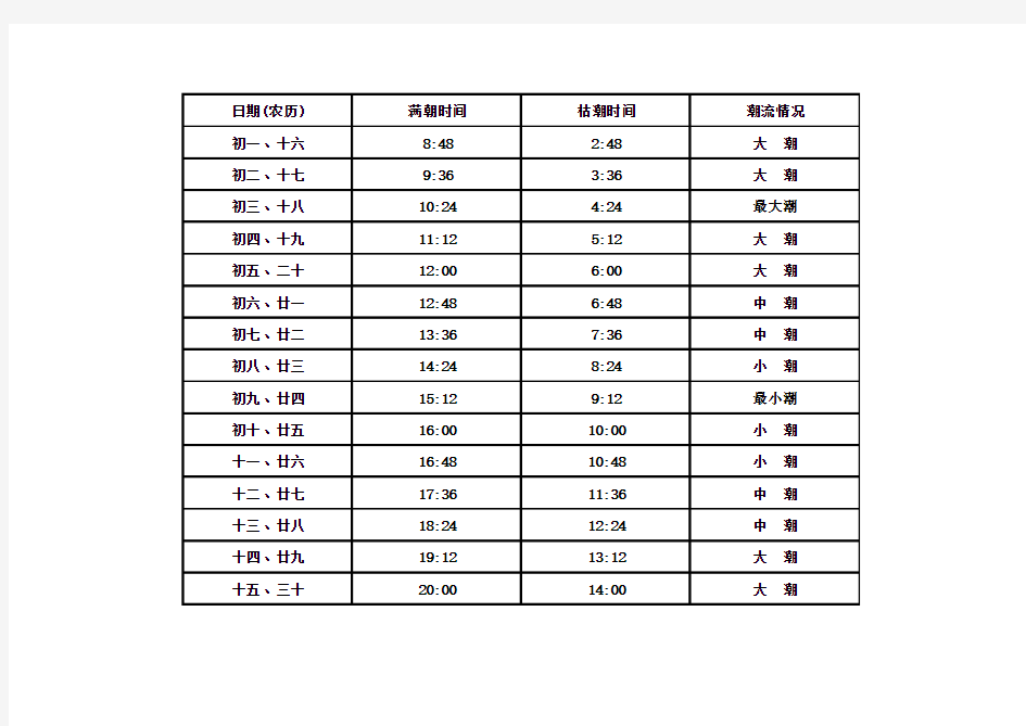 庄河潮汐表