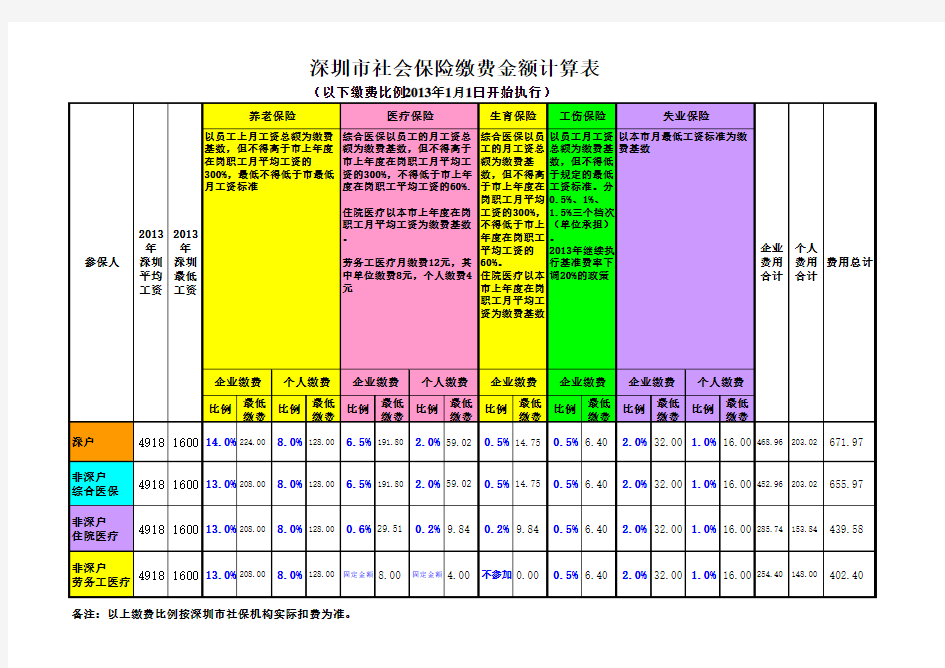 2013年深圳社保缴费比例表和计算表
