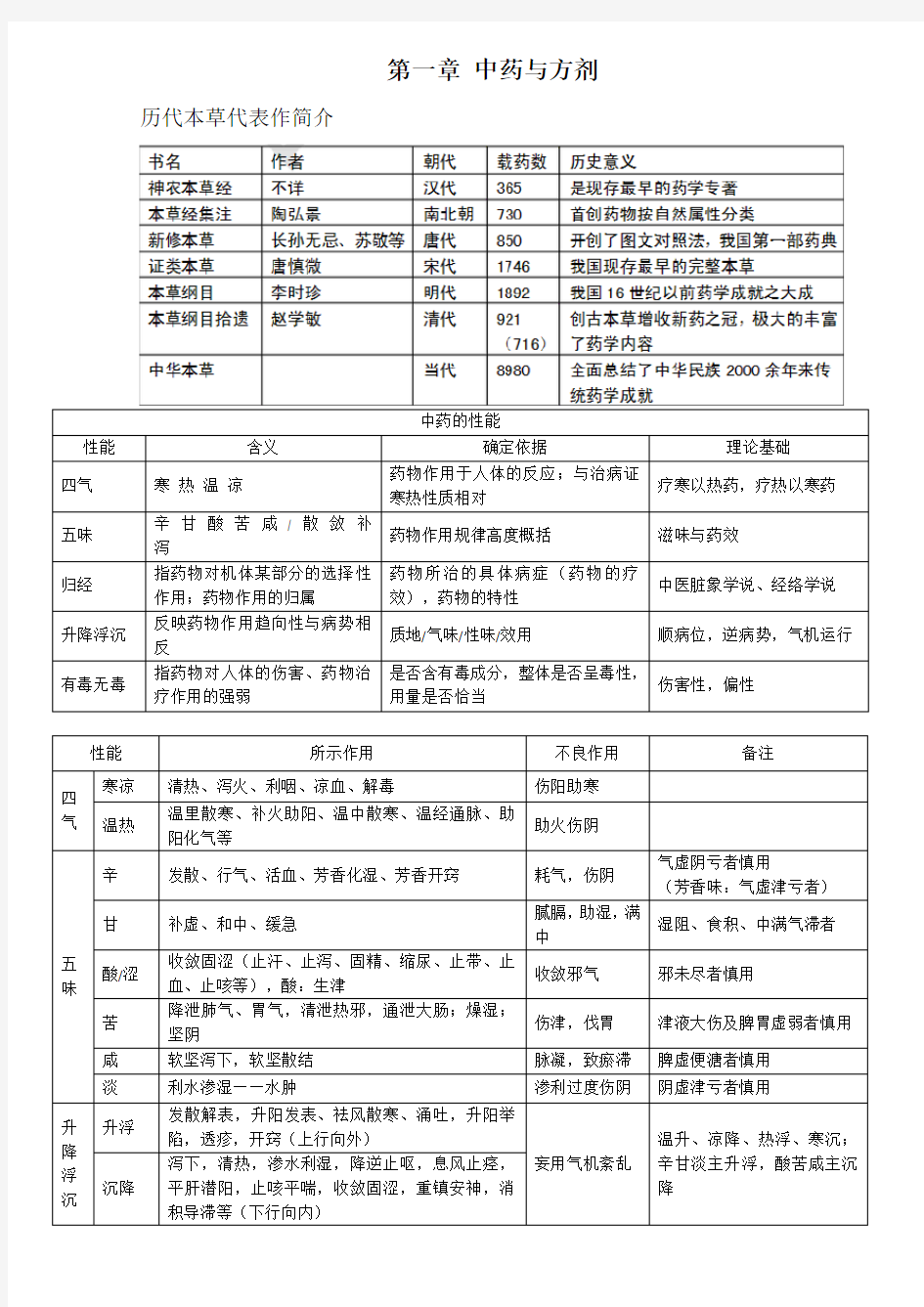 中药专业知识一第一章