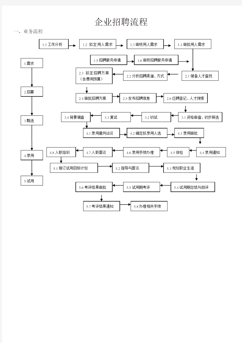 企业招聘流程图