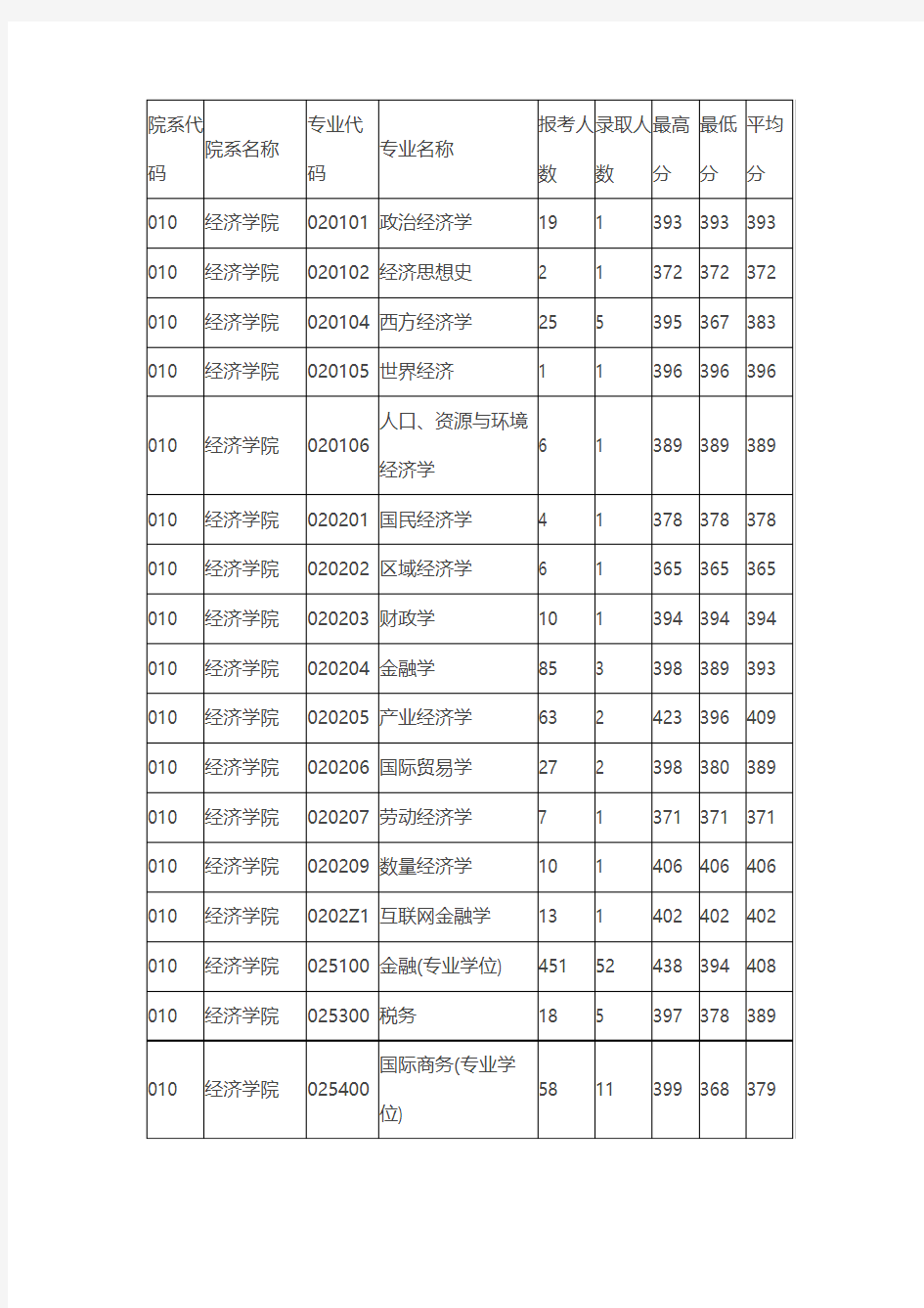 浙江大学2017年硕士各专业报录比及平均分