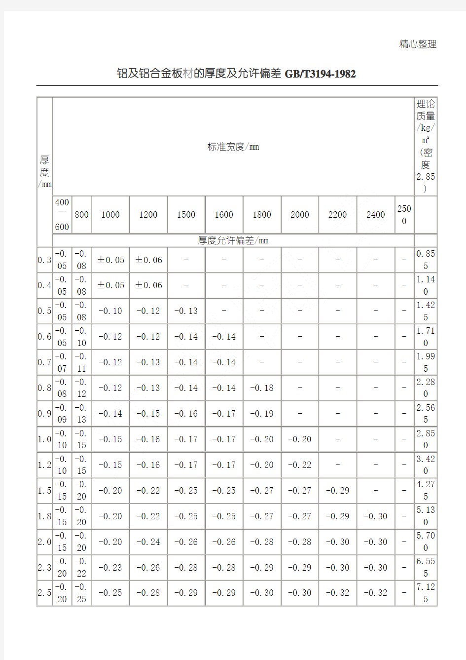 铝及铝合金板材的厚度及允许偏差GB