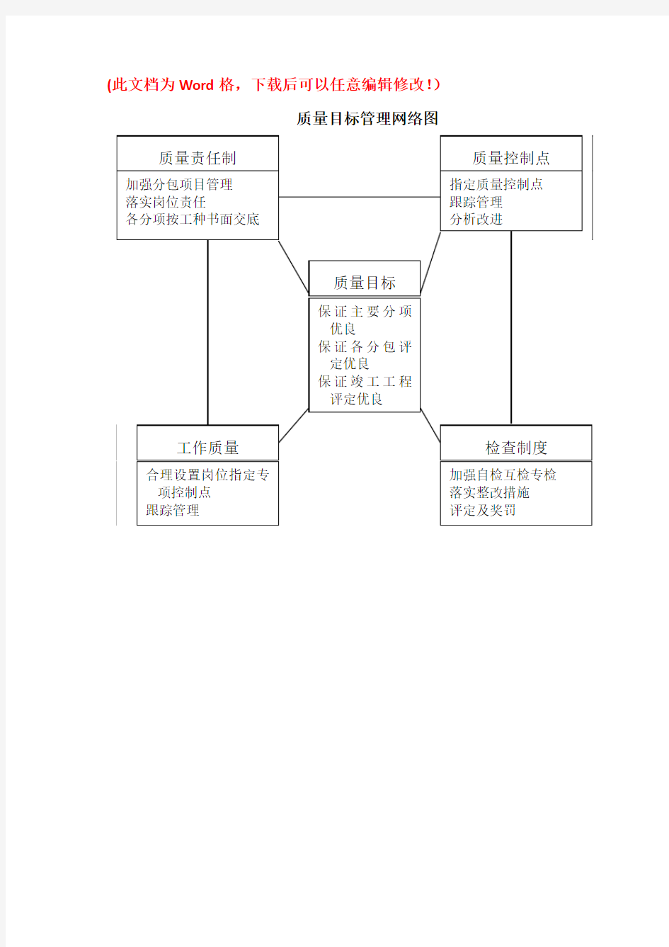 质量目标管理网络图