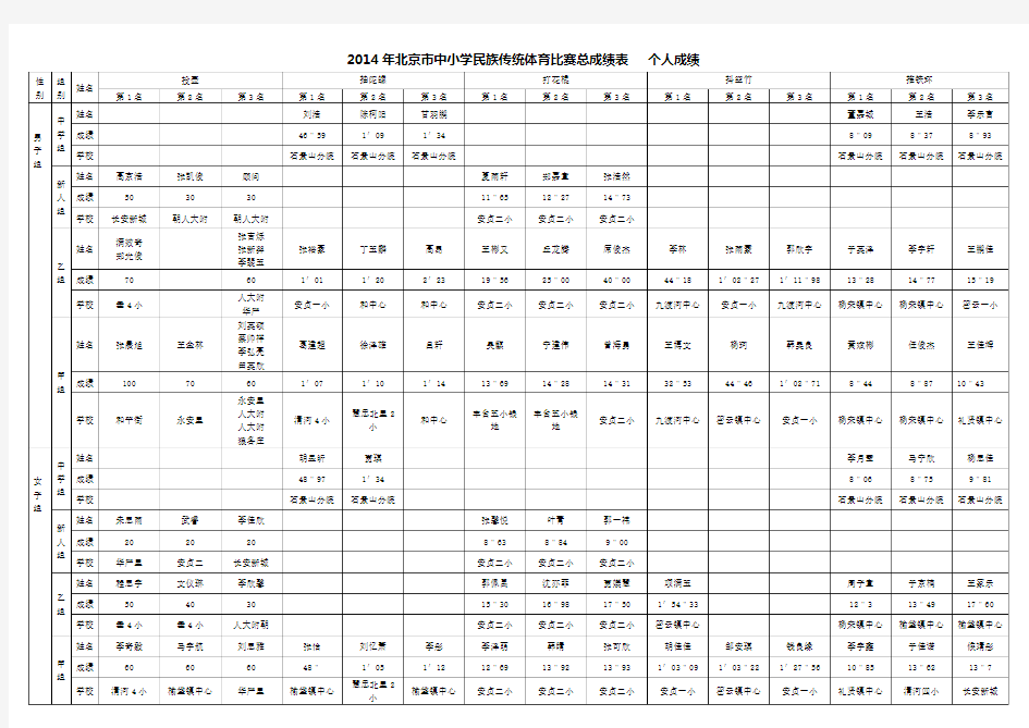 2014年北京中小学民族传统体育比赛成绩汇总表