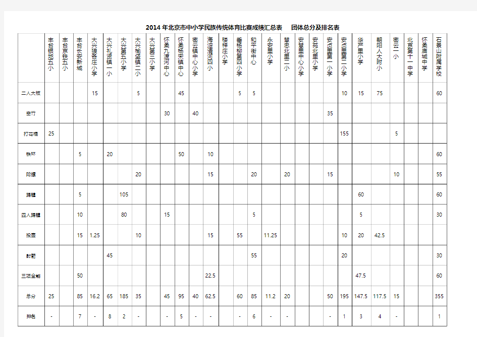 2014年北京中小学民族传统体育比赛成绩汇总表