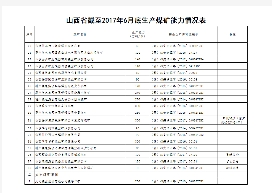 山西省截至2017年6月底生产煤矿能力情况表