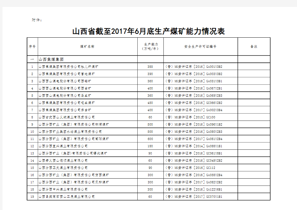 山西省截至2017年6月底生产煤矿能力情况表