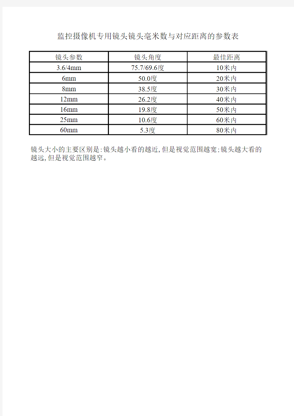 监控摄像机专用镜头毫米数与对应距离的参数表