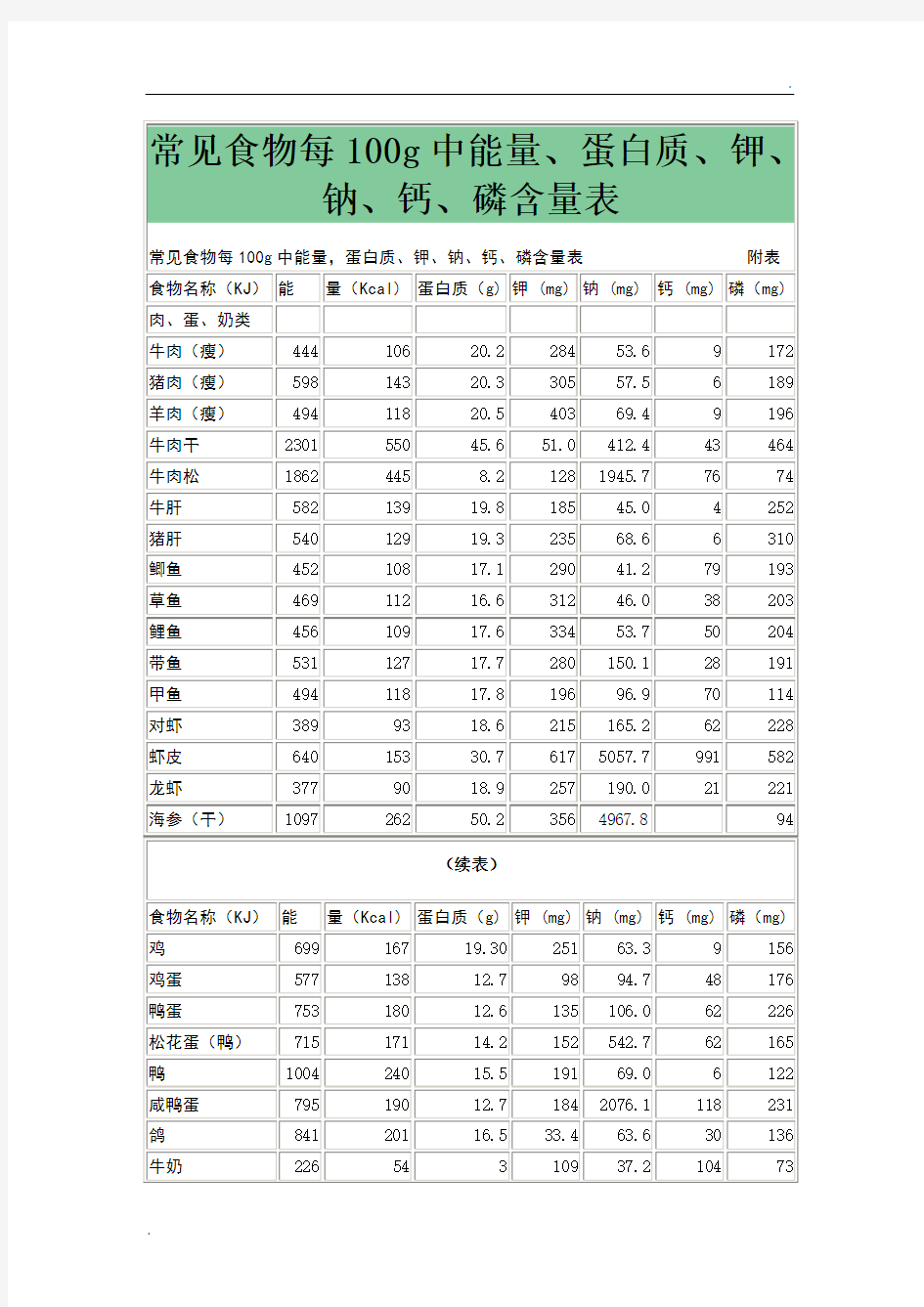 常见食物每100g中能量、蛋白质、钾、钠、钙、磷含量表