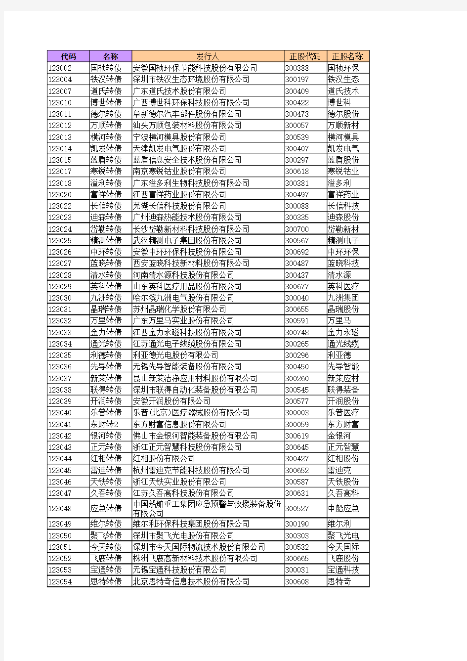 可转债正股及发行人对照表(更新2020年8月)-A股会计