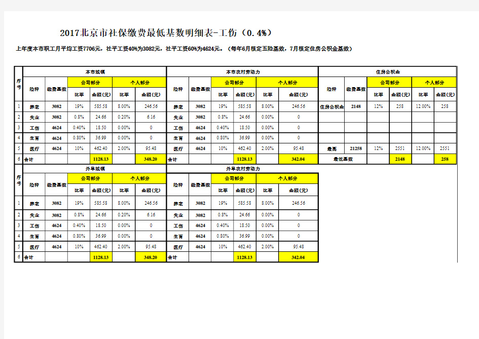 2017北京社保缴费最低基数五险一金