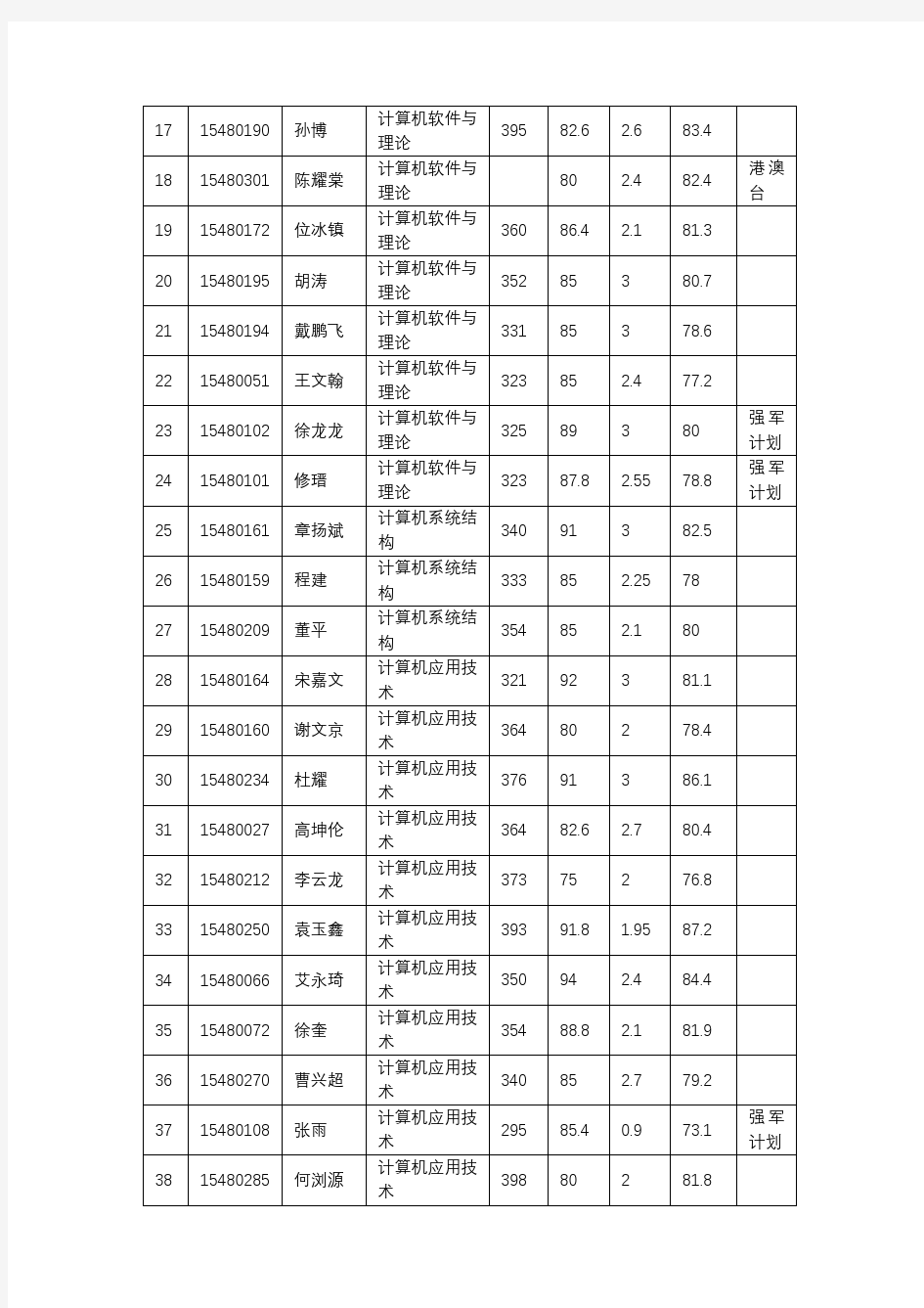 2015年北京大学信息科学技术学院考研录取名单