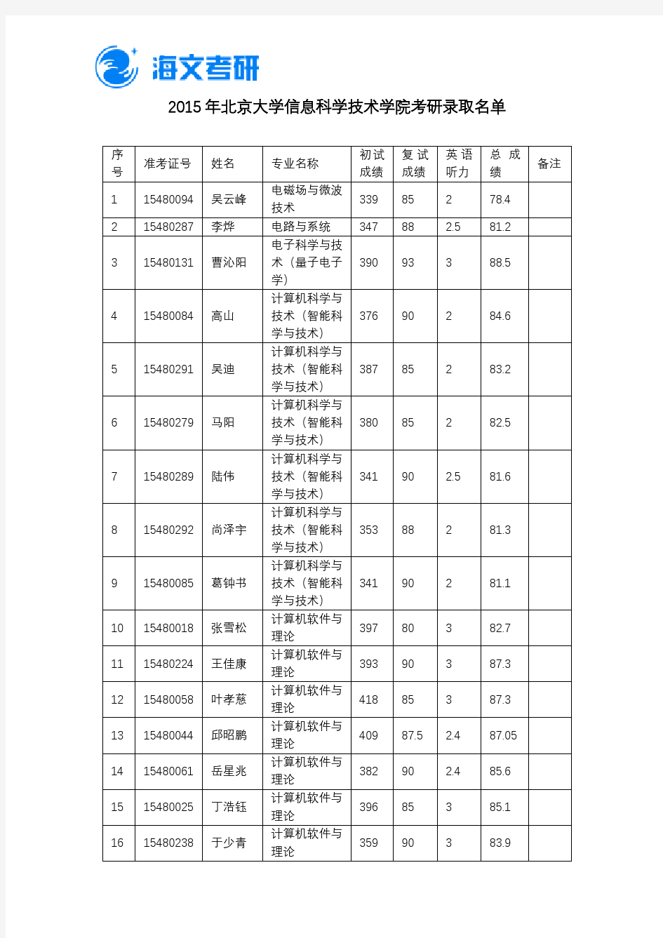 2015年北京大学信息科学技术学院考研录取名单