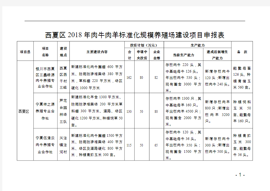 西夏区2018年肉牛肉羊标准化规模养殖场建设项目申报表