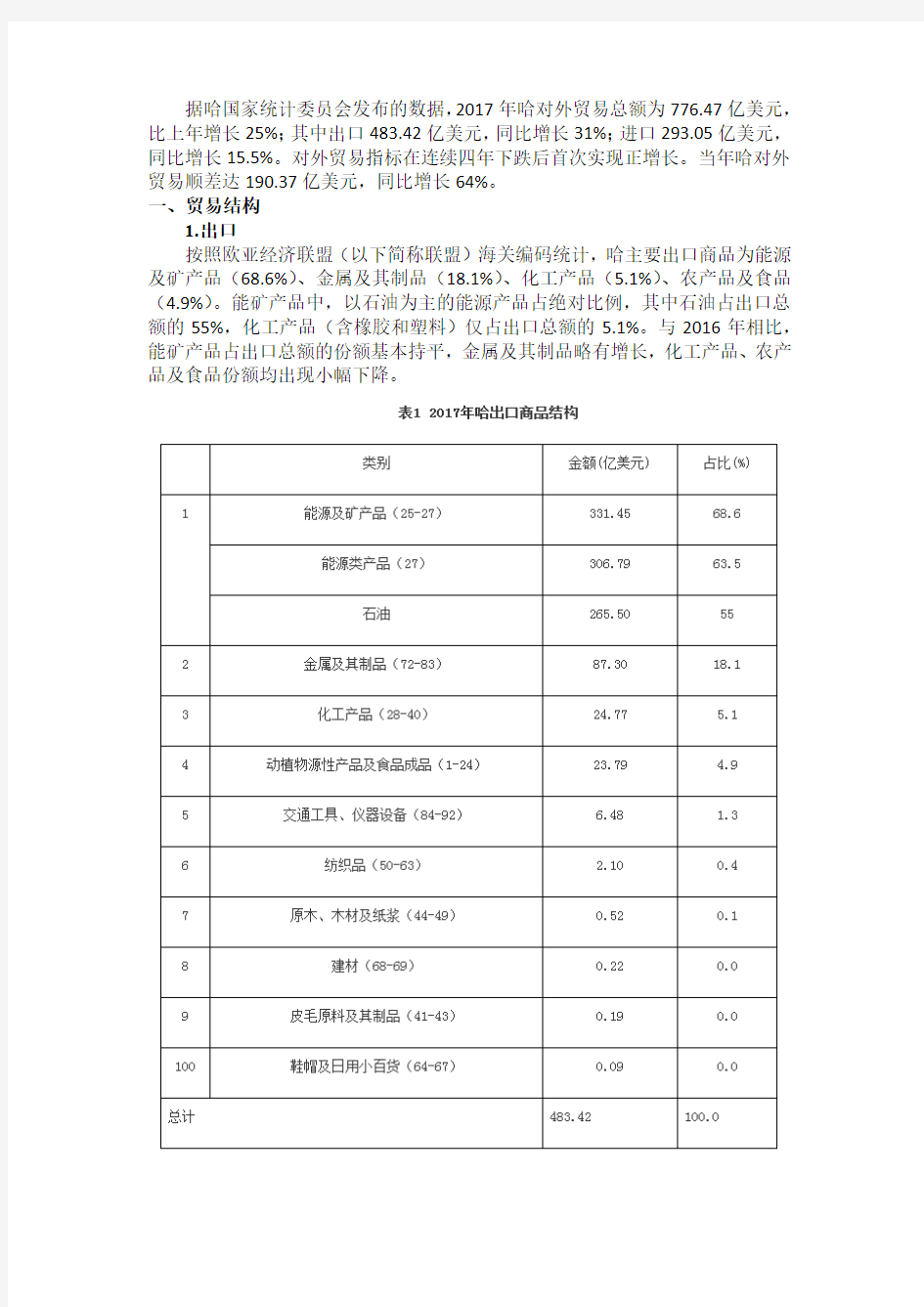 2017年哈萨克斯坦对外贸易情况