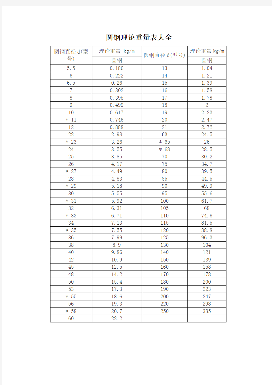 圆钢理论重量表大全、常用钢管规格型号一览表