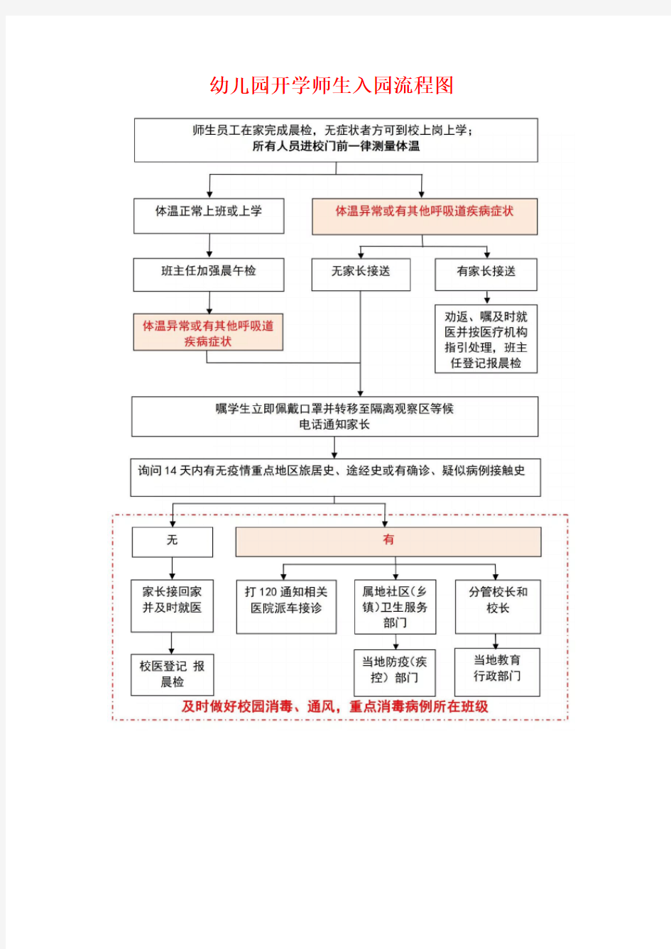 幼儿园开学师生入园流程图(最新版)