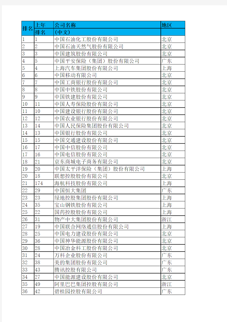 2018年中国500强企业名单