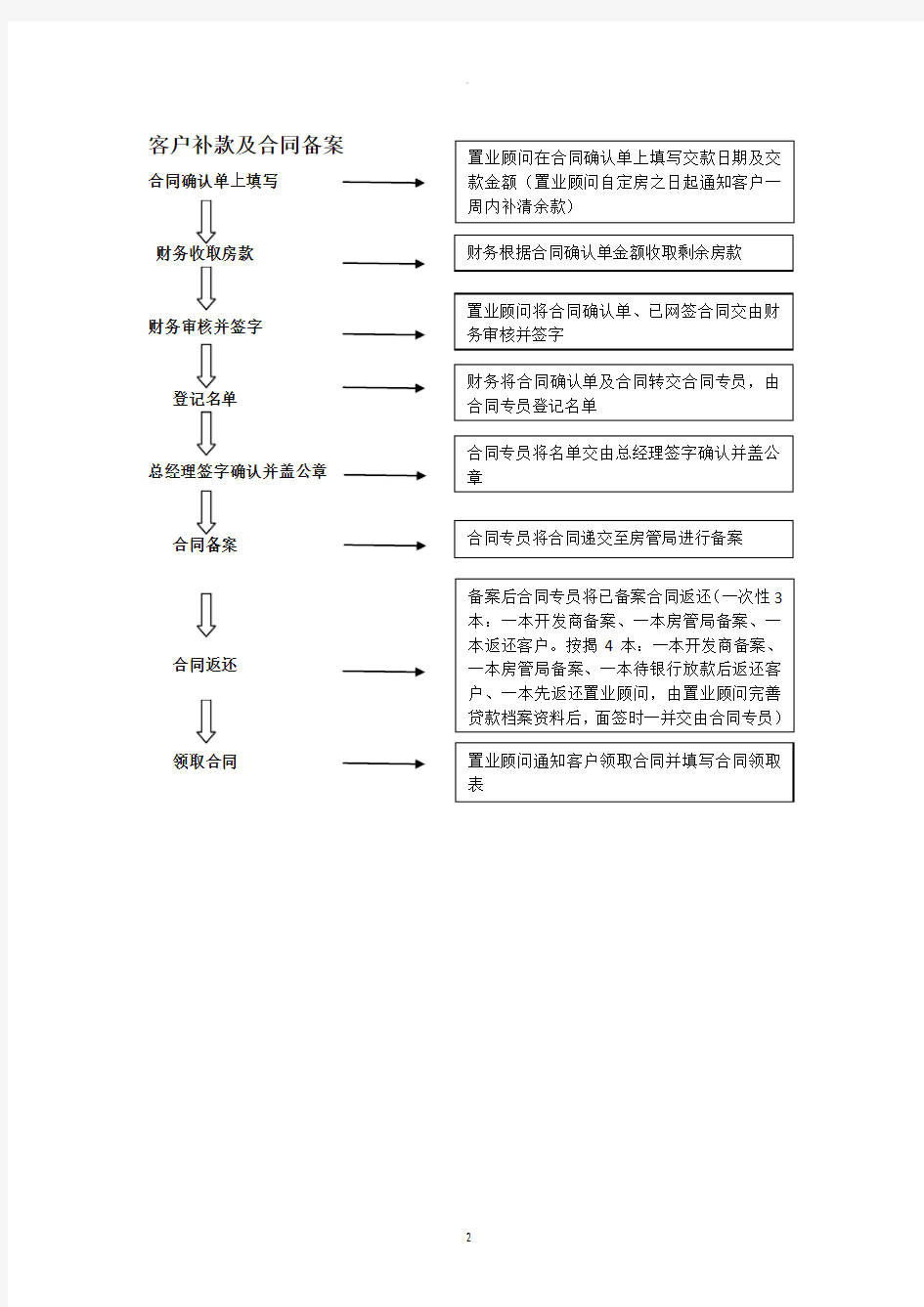 认购、网签流程