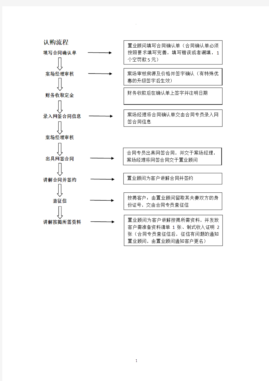 认购、网签流程