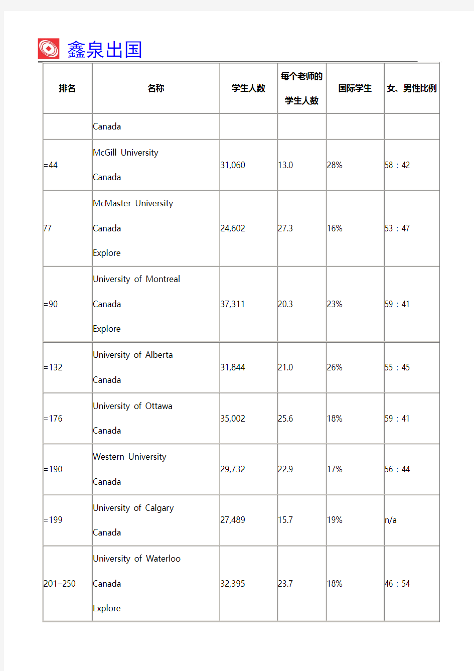 2019年泰晤士世界大学排名：加拿大大学排名