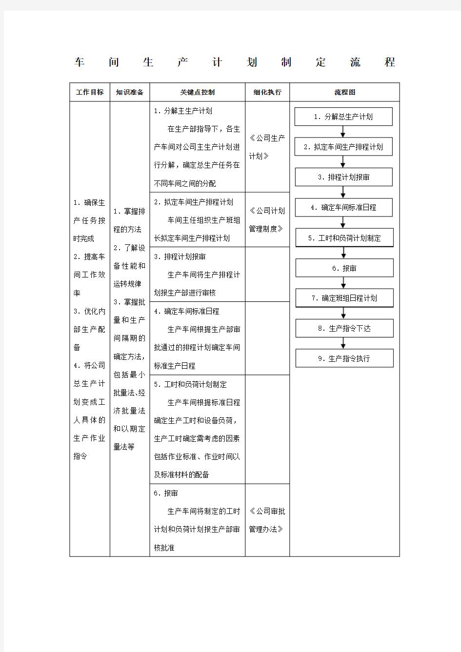 车间生产计划制定流程