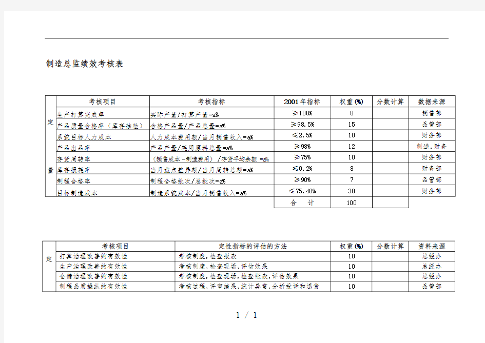 公司各部门绩效考核表