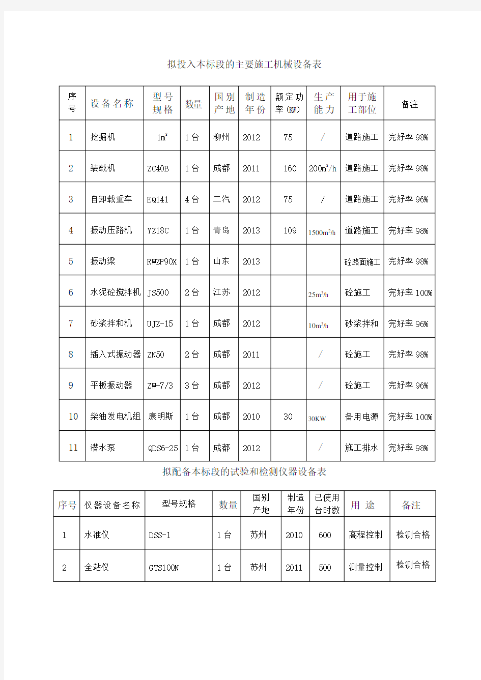 拟投入本标段的主要施工机械设备表