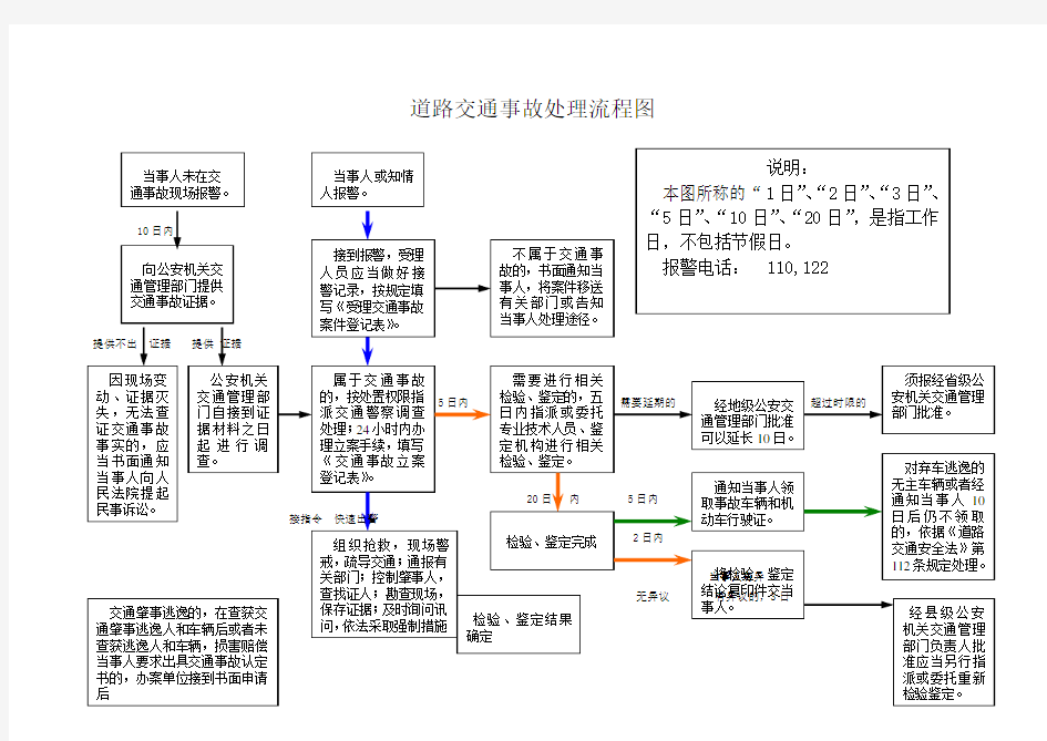 道路交通事故处理流程图