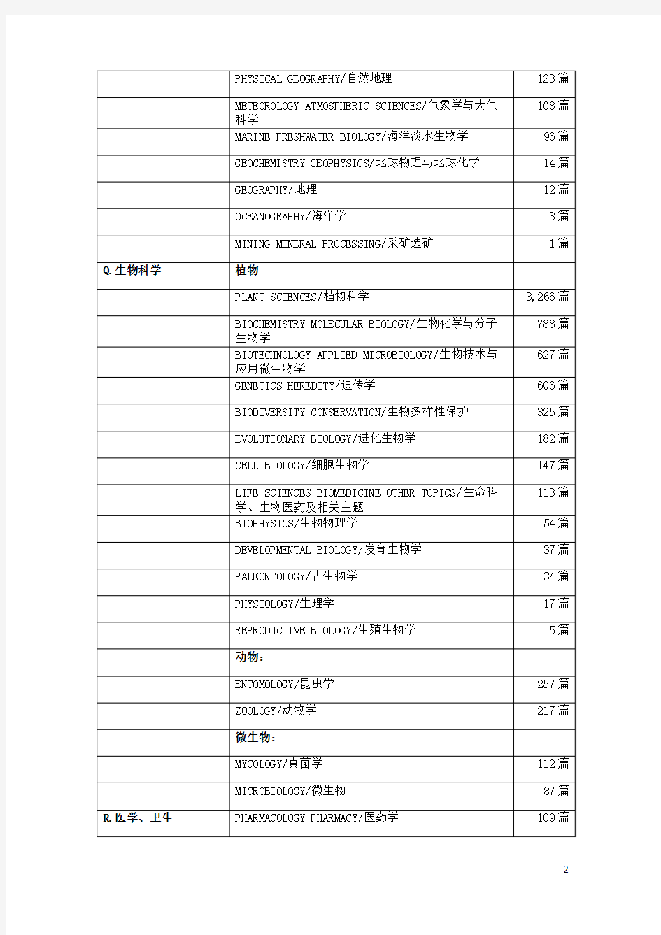 涉及WebofScienceTM研究方向共有87个