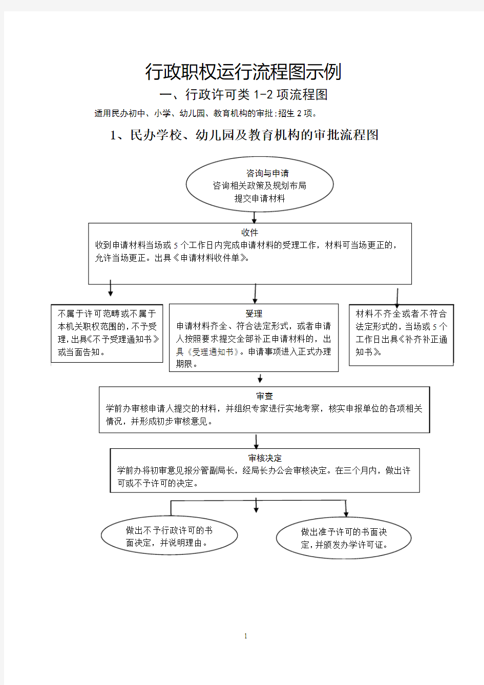 行政职权运行流程图示例