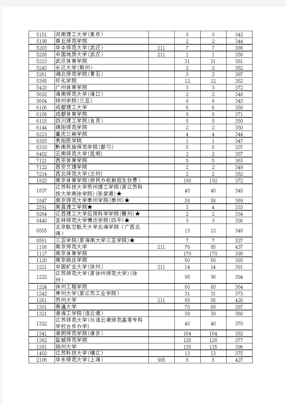 2012—2017江苏高考招生计划与录取分数(体育本科)(院校)