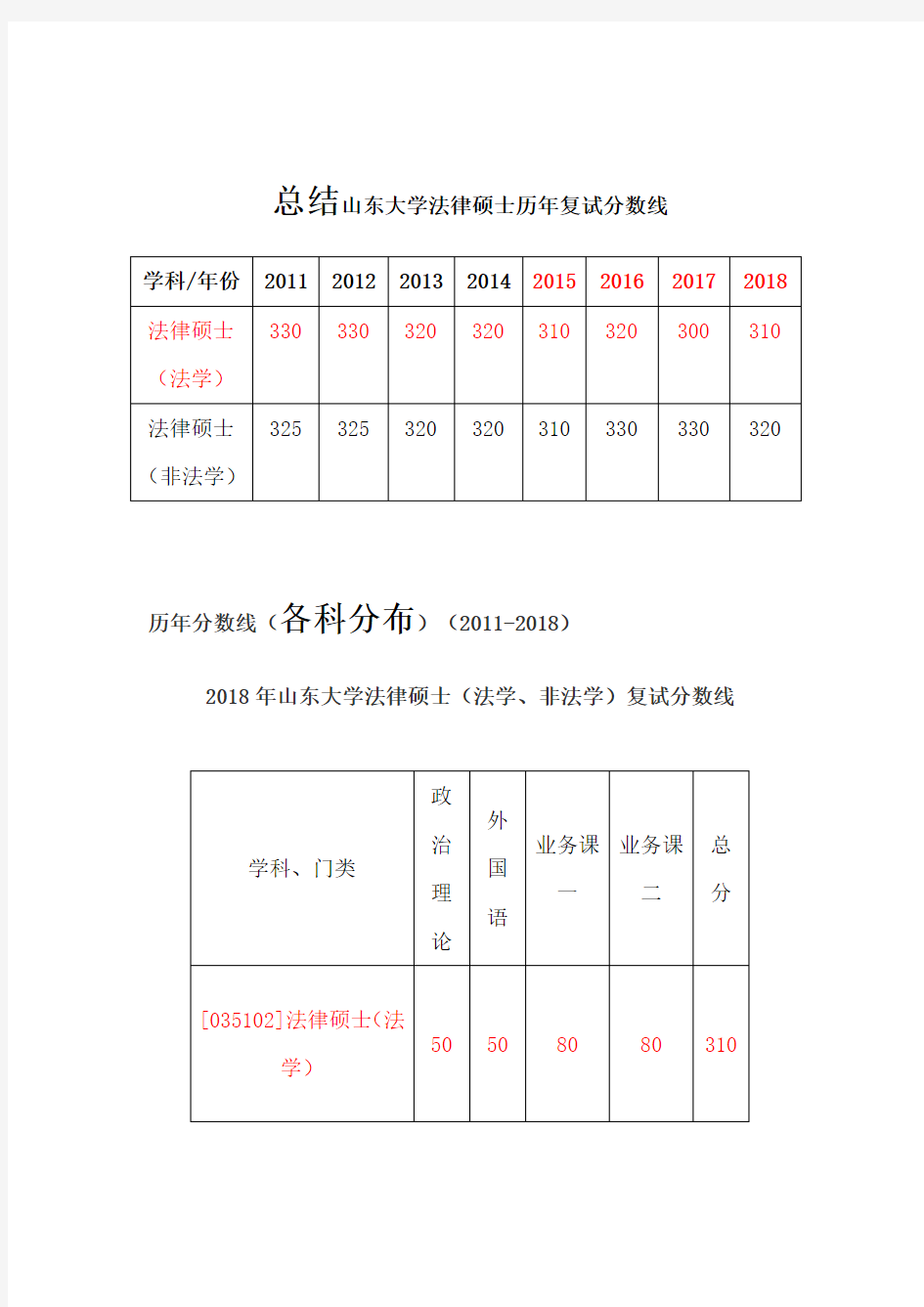 历年山东大学复试分数线(非全日制)